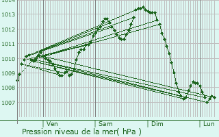 Graphe de la pression atmosphrique prvue pour Sgur-le-Chteau