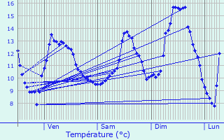 Graphique des tempratures prvues pour Saint-Vith