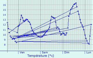 Graphique des tempratures prvues pour Troisvierges