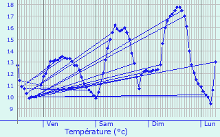 Graphique des tempratures prvues pour Fingig