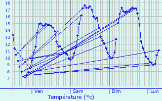 Graphique des tempratures prvues pour Plouguernvel