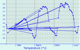 Graphique des tempratures prvues pour Machecoul