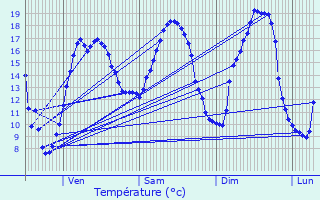 Graphique des tempratures prvues pour Lanvallay
