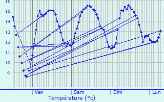 Graphique des tempratures prvues pour Plrin