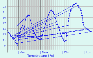 Graphique des tempratures prvues pour Casteljaloux