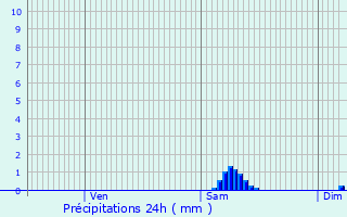 Graphique des précipitations prvues pour Petiville