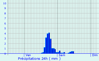 Graphique des précipitations prvues pour Florensac