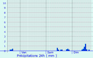 Graphique des précipitations prvues pour vila