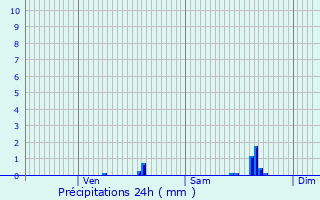 Graphique des précipitations prvues pour Clisson