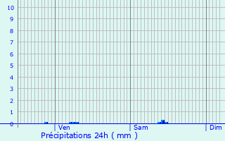 Graphique des précipitations prvues pour Gujan-Mestras