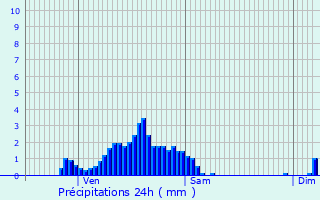 Graphique des précipitations prvues pour Mergenhof