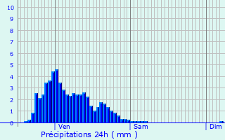 Graphique des précipitations prvues pour Gunange