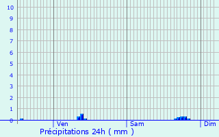 Graphique des précipitations prvues pour Bgard