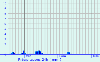 Graphique des précipitations prvues pour Saint-Pierre-d