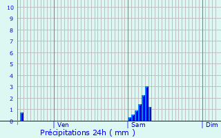 Graphique des précipitations prvues pour Dieppe
