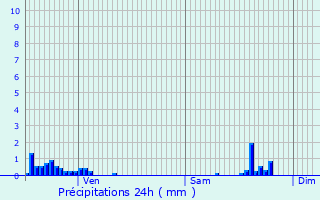 Graphique des précipitations prvues pour Voray-sur-l