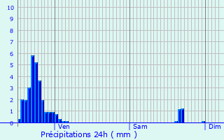 Graphique des précipitations prvues pour Baienfurt