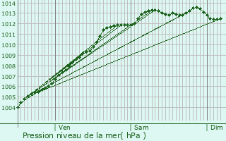 Graphe de la pression atmosphrique prvue pour Guidel