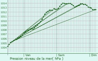 Graphe de la pression atmosphrique prvue pour Bgard