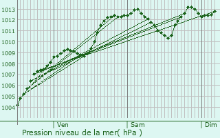 Graphe de la pression atmosphrique prvue pour Baienfurt