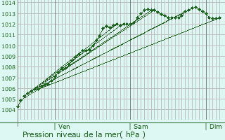 Graphe de la pression atmosphrique prvue pour Baud