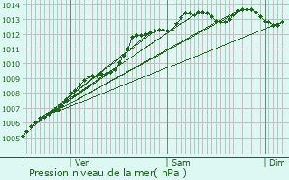 Graphe de la pression atmosphrique prvue pour Lanvallay