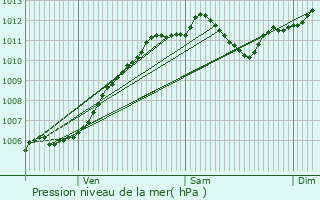 Graphe de la pression atmosphrique prvue pour Gambsheim