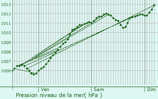 Graphe de la pression atmosphrique prvue pour Grosbliederstroff