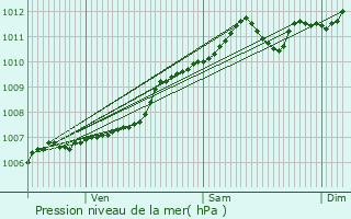 Graphe de la pression atmosphrique prvue pour Hemstal