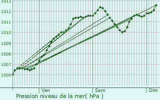 Graphe de la pression atmosphrique prvue pour Plobsheim