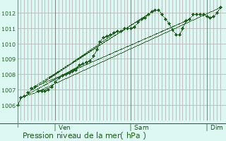 Graphe de la pression atmosphrique prvue pour Gunange