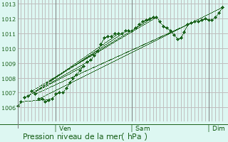 Graphe de la pression atmosphrique prvue pour Valmont