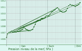 Graphe de la pression atmosphrique prvue pour Marbourg