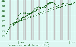 Graphe de la pression atmosphrique prvue pour Crgy-ls-Meaux