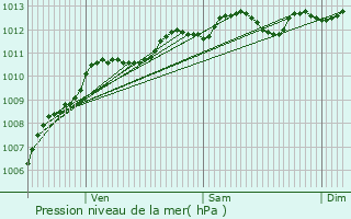 Graphe de la pression atmosphrique prvue pour Montmorency
