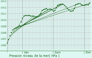 Graphe de la pression atmosphrique prvue pour Choisy-en-Brie
