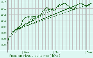 Graphe de la pression atmosphrique prvue pour Pontoise