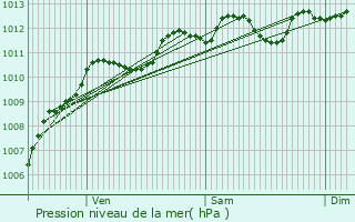 Graphe de la pression atmosphrique prvue pour Saint-Germain-Laxis