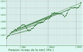 Graphe de la pression atmosphrique prvue pour Aywaille