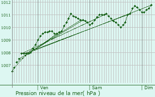 Graphe de la pression atmosphrique prvue pour Hensies