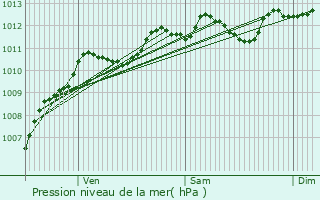 Graphe de la pression atmosphrique prvue pour Les crennes