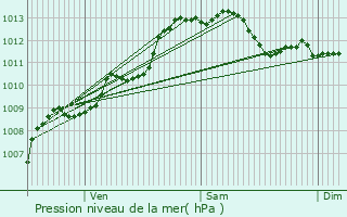 Graphe de la pression atmosphrique prvue pour Fayence