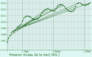 Graphe de la pression atmosphrique prvue pour Poisvilliers