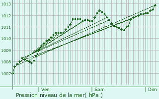 Graphe de la pression atmosphrique prvue pour Landcourt