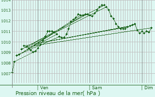 Graphe de la pression atmosphrique prvue pour Saint-Tropez