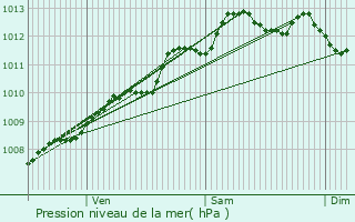 Graphe de la pression atmosphrique prvue pour Fouras