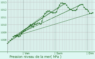 Graphe de la pression atmosphrique prvue pour Bouhet