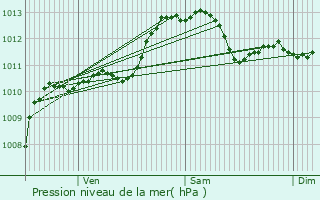 Graphe de la pression atmosphrique prvue pour Brignoles