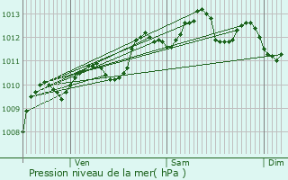 Graphe de la pression atmosphrique prvue pour Prades-le-Lez