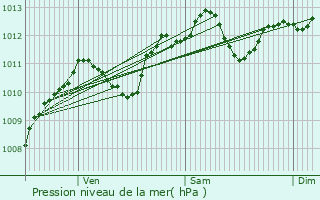Graphe de la pression atmosphrique prvue pour Mont-Saint-Vincent